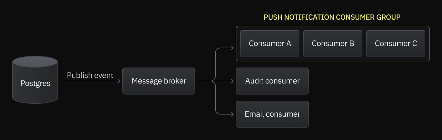 Streaming changes from Postgres to a message broker for fan-out delivery.