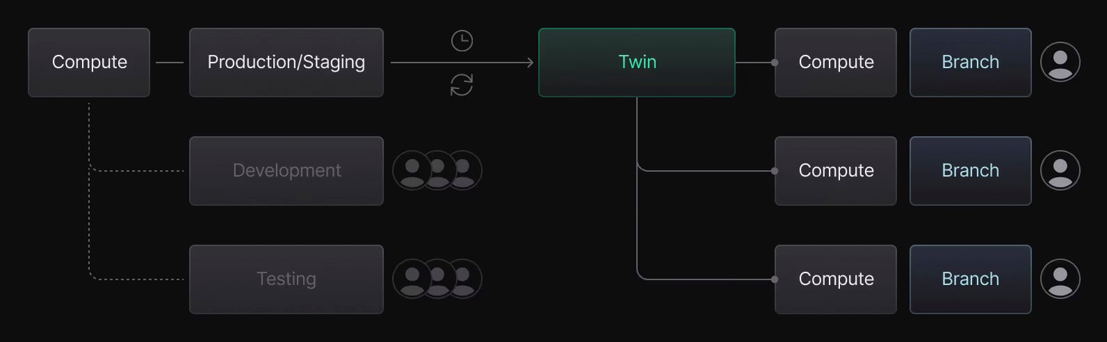 Neon Twin workflow displaying a traditional database setup with the development and testing environments shutdown.